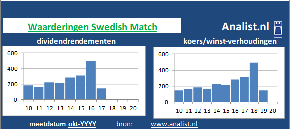 dividenden/><BR><p>Het bedrijf dat persoonlijke goederen produceert keerde in de afgelopen vijf jaar haar aandeelhouders dividenden uit. Over de afgelopen 5 jaar was het doorsnee dividendrendement 1,1 procent. </p>Het aandeel koerstte midden 2020 op 297 maal het resultaat per aandeel. </p><p class=